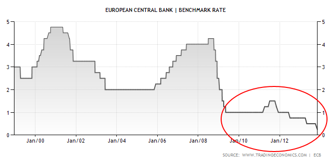 ECB Interest Rates