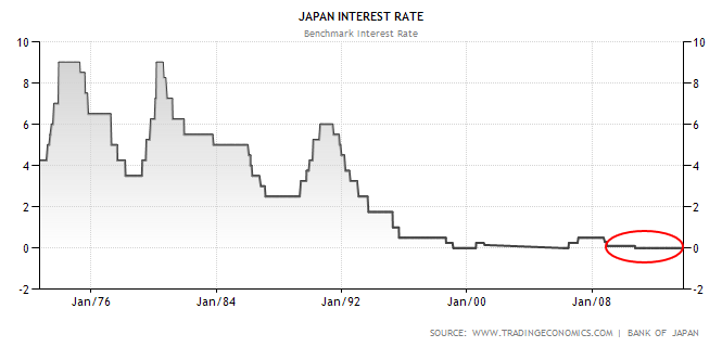 Japan Interest Rates