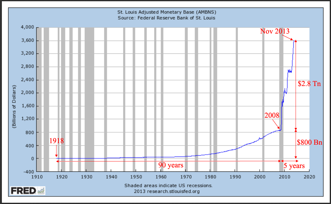 US Base Money Supply 1913 to 2013