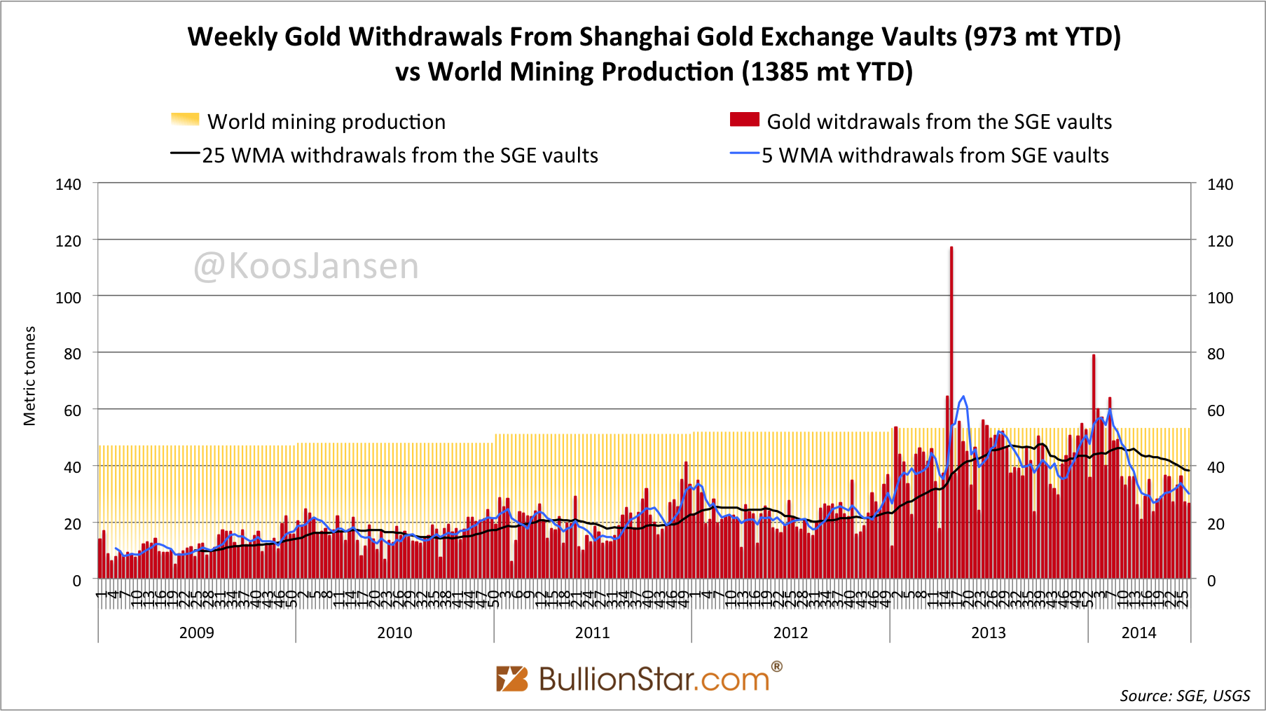 Shanghai Gold Exchange withdrawals 2014 week 27