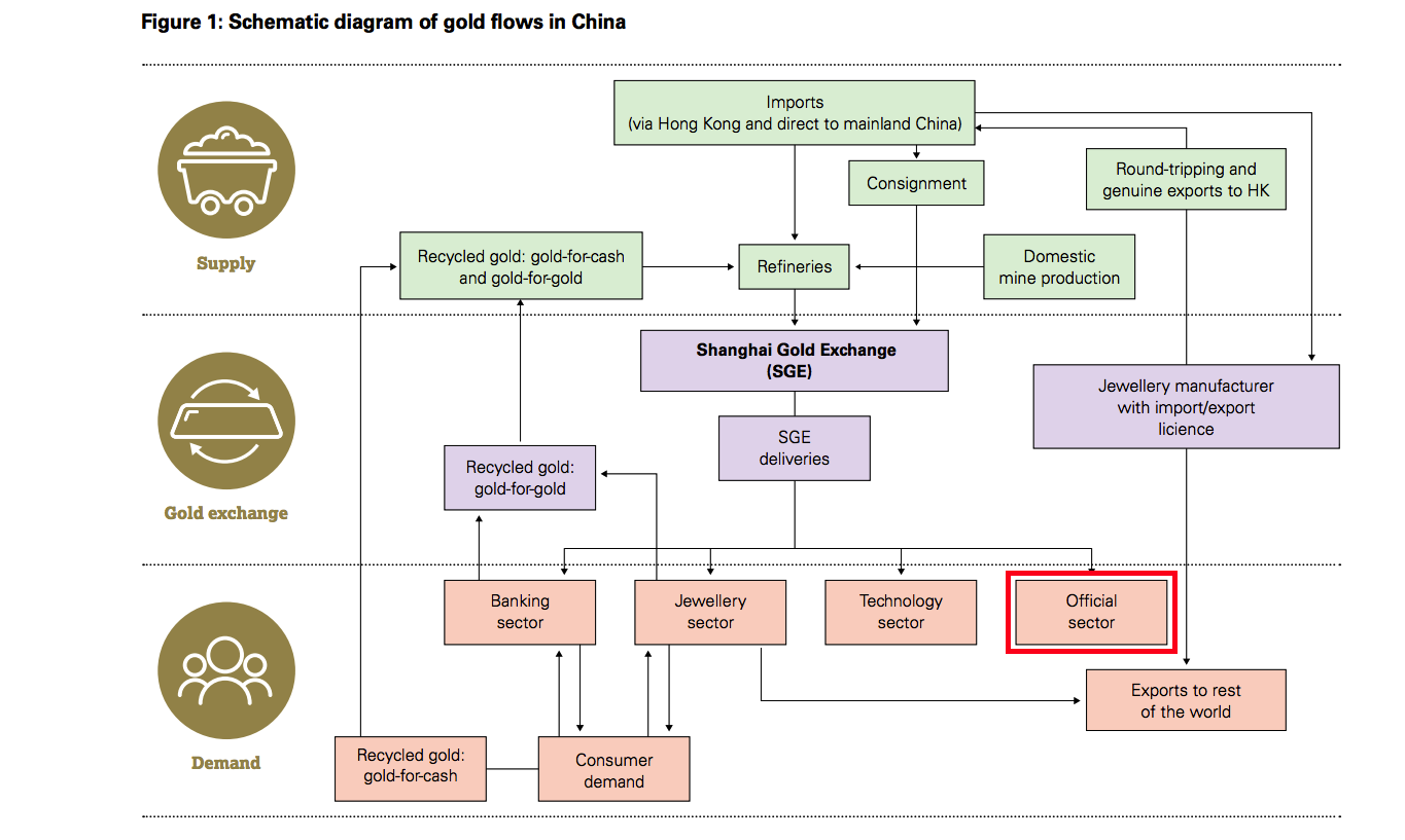 WGC flow chart of teh Chinese physical gold market, red box added by me. 